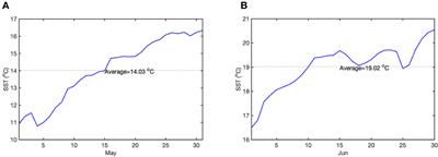 Seasonal temperature variation in Zostera marina seedlings under ocean acidification